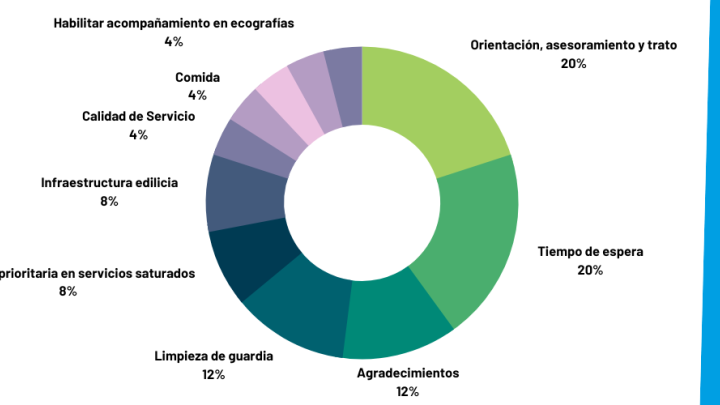 grafico de anillos con los porcentajes de sugerencias 2022