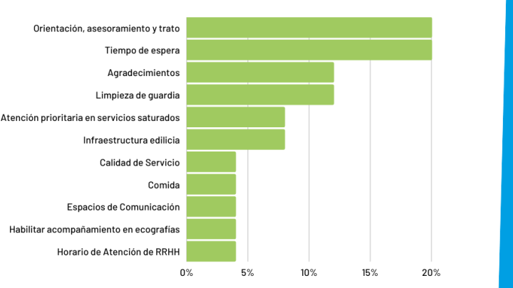 grafico de barras con los porcentajes de sugerencias 2022