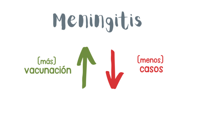 una relaci�n simple: cuando la cobertura crece, baja la incidencia de la meningitis