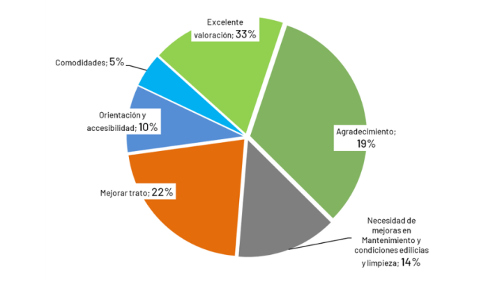 Gr�fico de anillos con los porcentajes de las categor�as de sugerencias ingresadas (elaboraci�n del 
